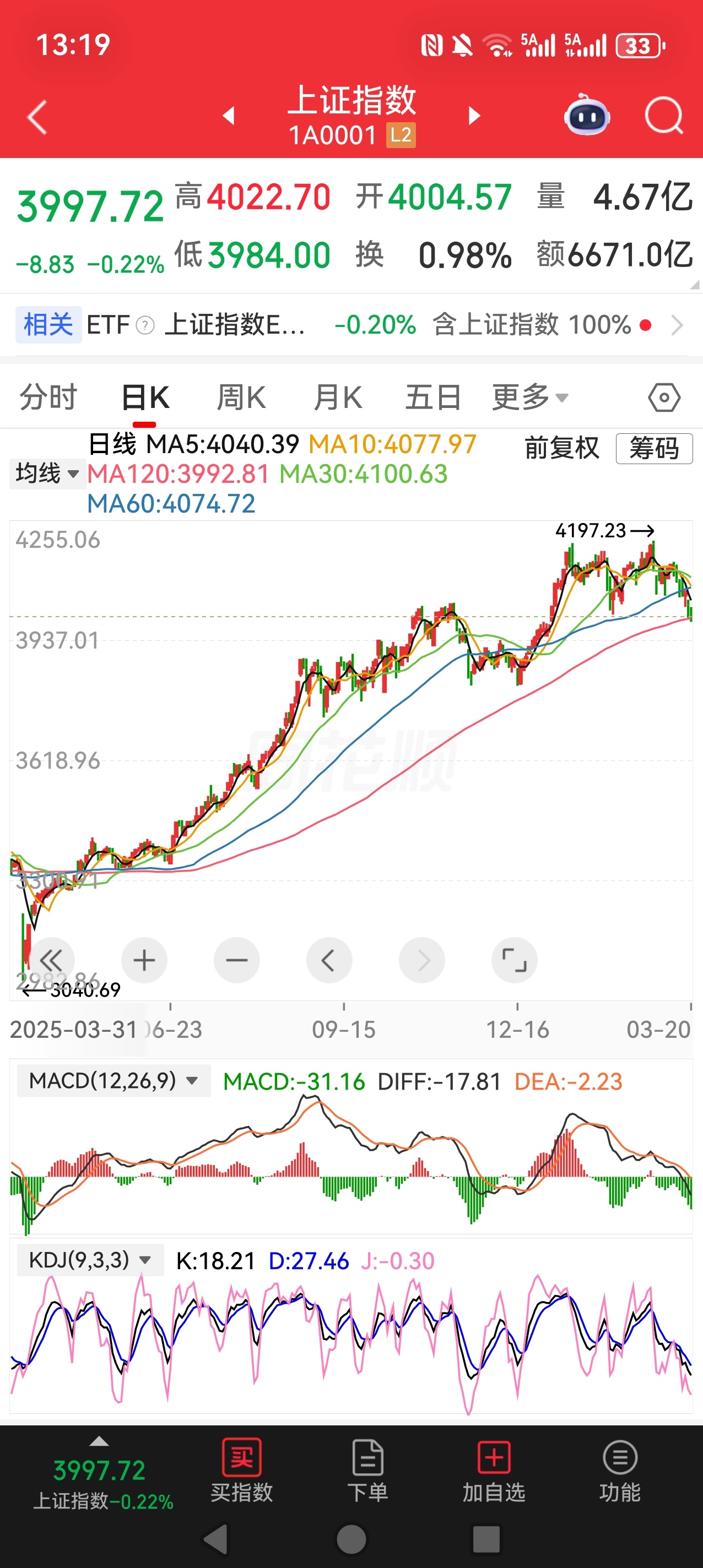 S-去年5月以来，第一次跌破120日线。这个趋势不能形成。 