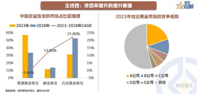 【星行研】消费主线四：细分赛道消费
 
随着消费结构、观念的变迁，部分细分消费赛