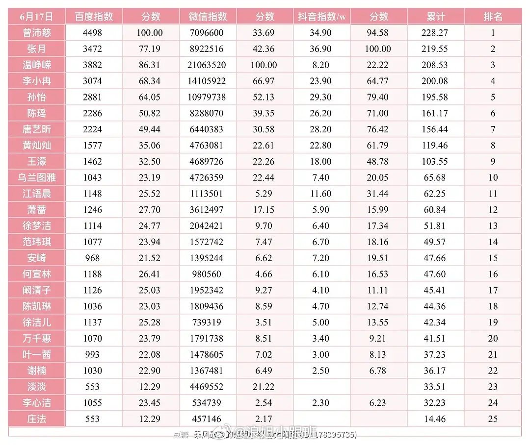 【0617百指、微指、抖指数据】浪姐直播浪姐小跟班 总榜前三：曾沛慈、张月、温峥