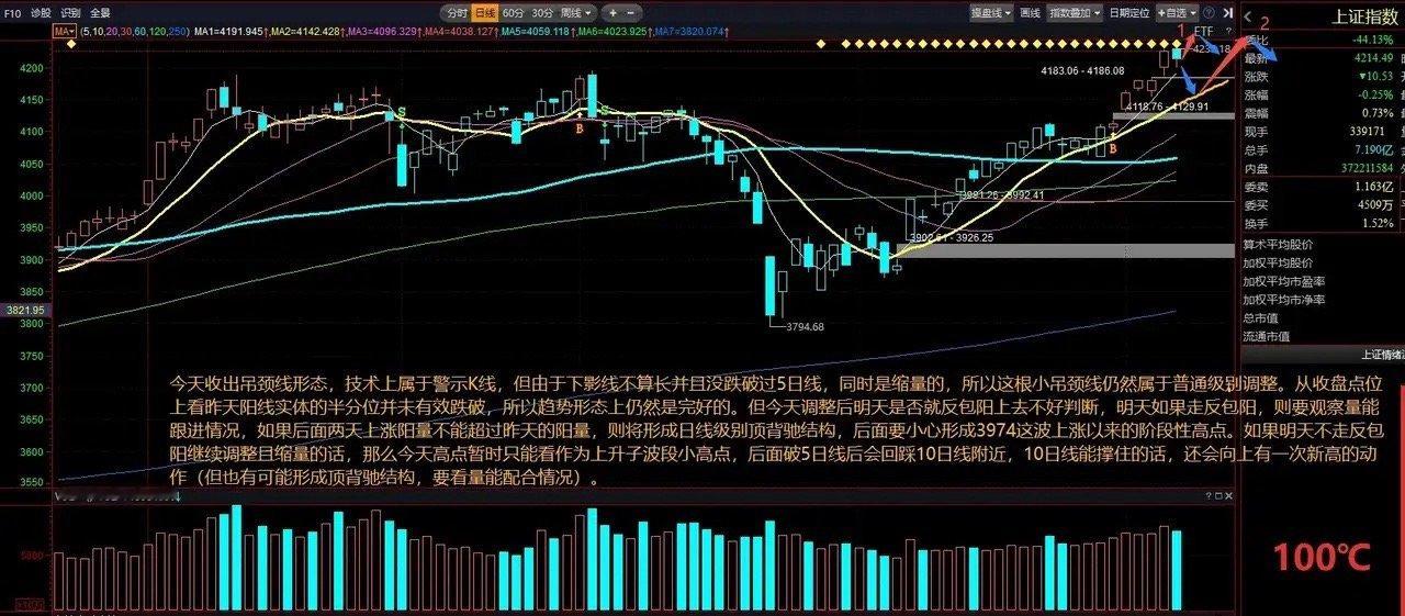 沪指方面，今天走出带下影线的小阴线，是个吊颈线形态，技术上属于警示K线，但由于下
