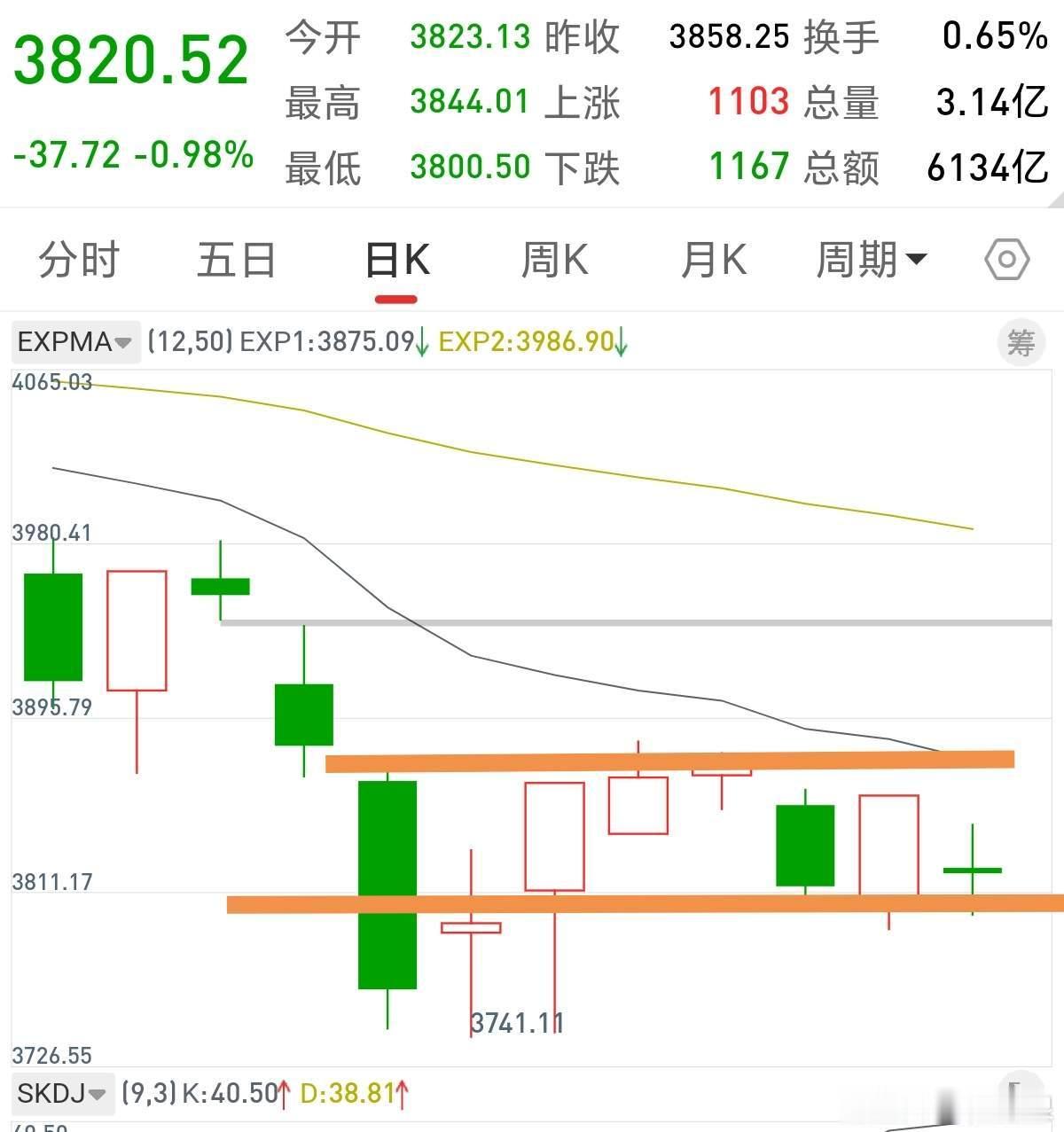 前几天的文章都说的很清楚，3800和3868这里的区间震荡会横盘震荡几天都没有什