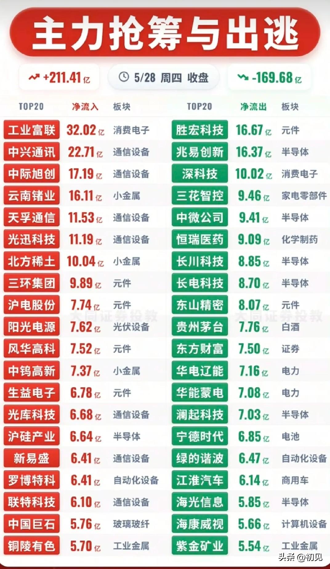 5/28收盘资金龙虎榜：通信算力狂揽211亿，高位半导体集体出逃！
 
今日A股