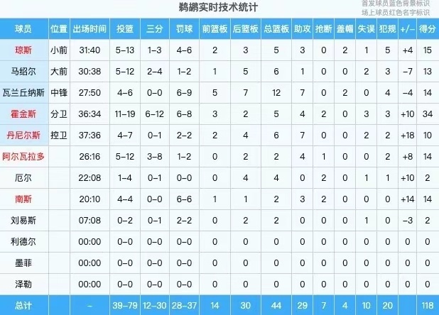 NBA常规赛，鹈鹕118-108战胜独行侠。本场比赛，鹈鹕全队多点开花，共有7人