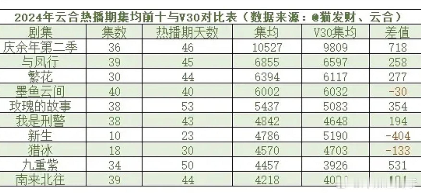 24年云合前十热播期集均和v30的对比V30还是对短剧集更有利🤔今年漂白的v3