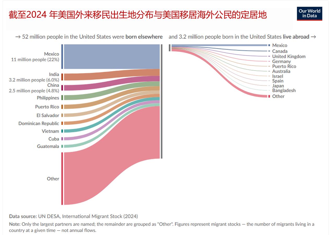 美国外来移民主要来自哪里，美国人移居海外主要去了哪里？

据Our world 