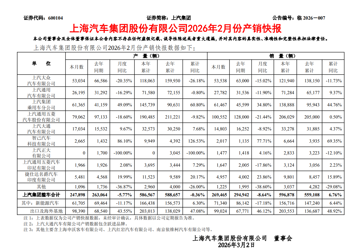 上汽集团2月销量：26.94万辆，1-2月累计销量销售59.7万辆，同比增长6.