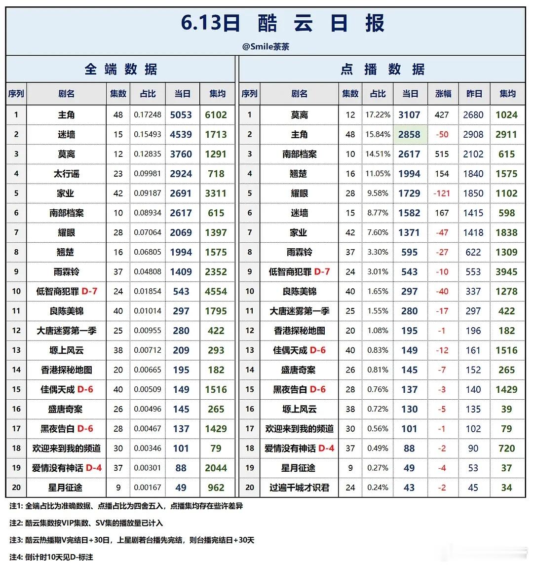 6.12/13酷云播放量：南部档案 次日2102万，第三日2617万。翘楚低智商