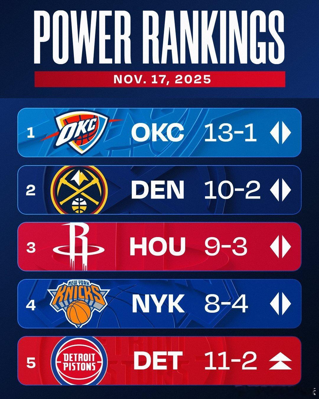 NBA官方最新一期球队实力榜，火箭稳居第三。