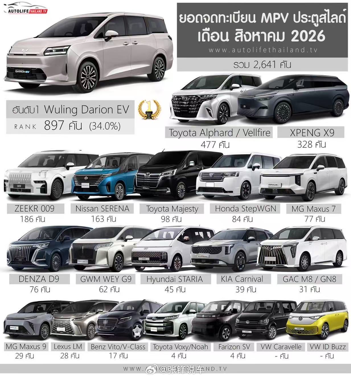 星光730拿下泰国8月MPV销量冠军！海外热销，成就泰国家庭首选好车不分国界，实
