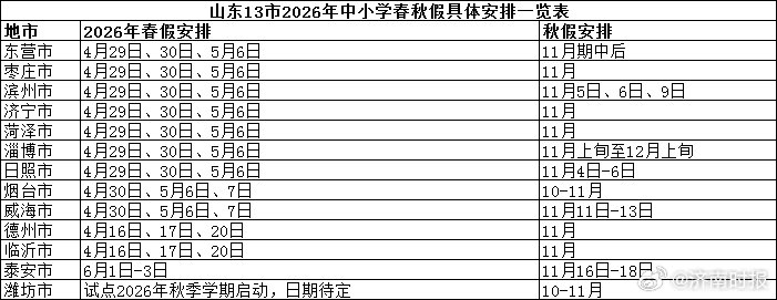 【#山东13市公布中小学春秋假#】4月15日，随着菏泽市、东营市、枣庄市相继确认