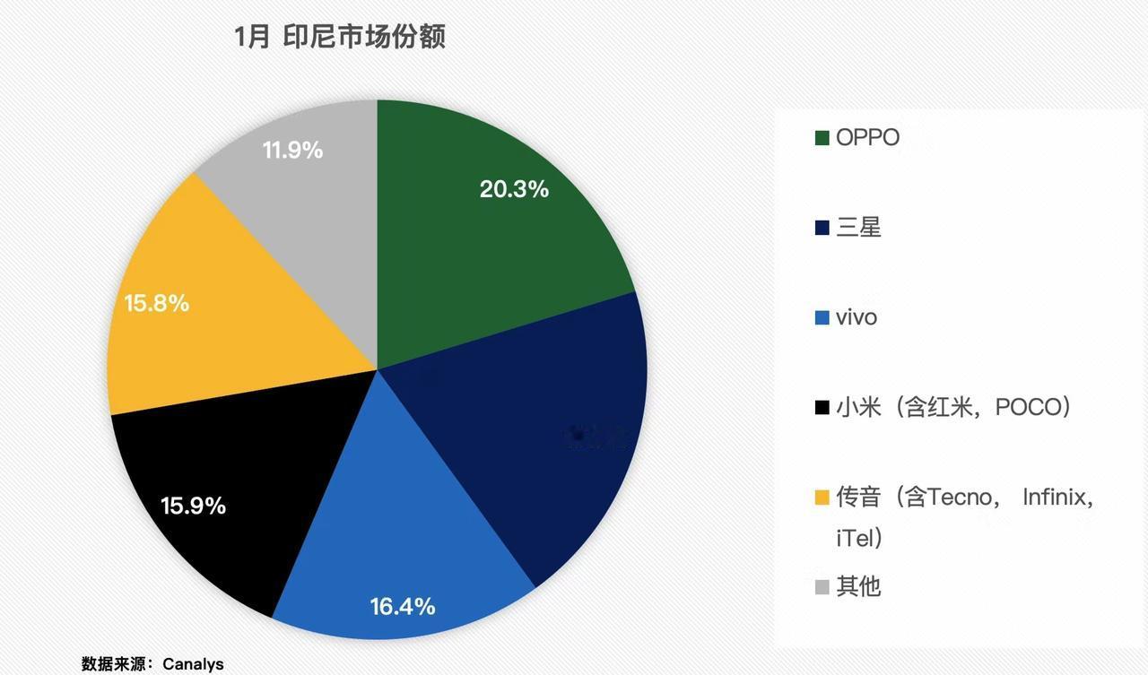 很多人可能还不知道，国产手机基本快要称霸东南亚了
连三星苹果都顶不住啊这是？就拿