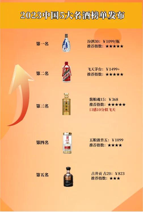 白酒官网发布！“五大名酒”重新洗牌！汾老大重回巅峰，茅台一朝跌落神坛
1、汾酒青
