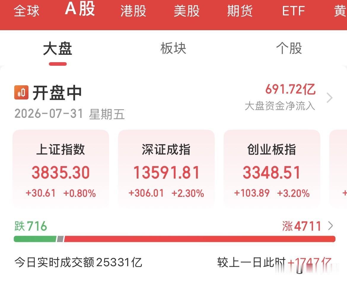 高开低走！人家大涨17%，我们大涨3%，不及预期，资金只知道高抛低吸，要散户怎么