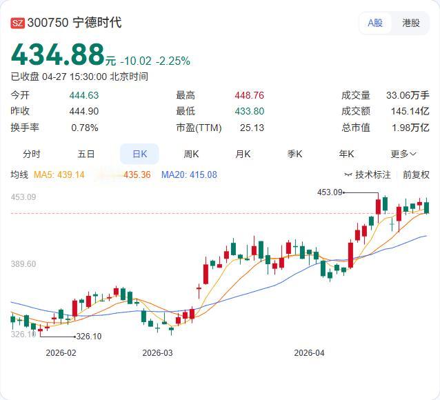 宁德时代H股配售定价落锤！最终定价628.20港元，较公告前收盘价折让约9%，位