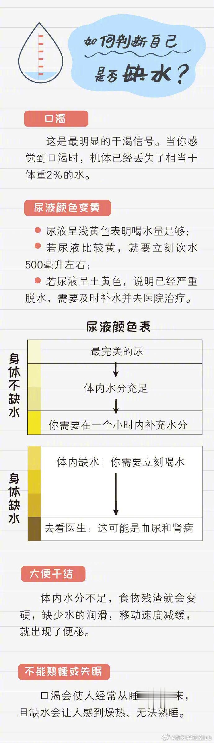 #新知小课堂#【#如何判断身体缺水了#】健康成年人，每天喝水一般不应少于1500