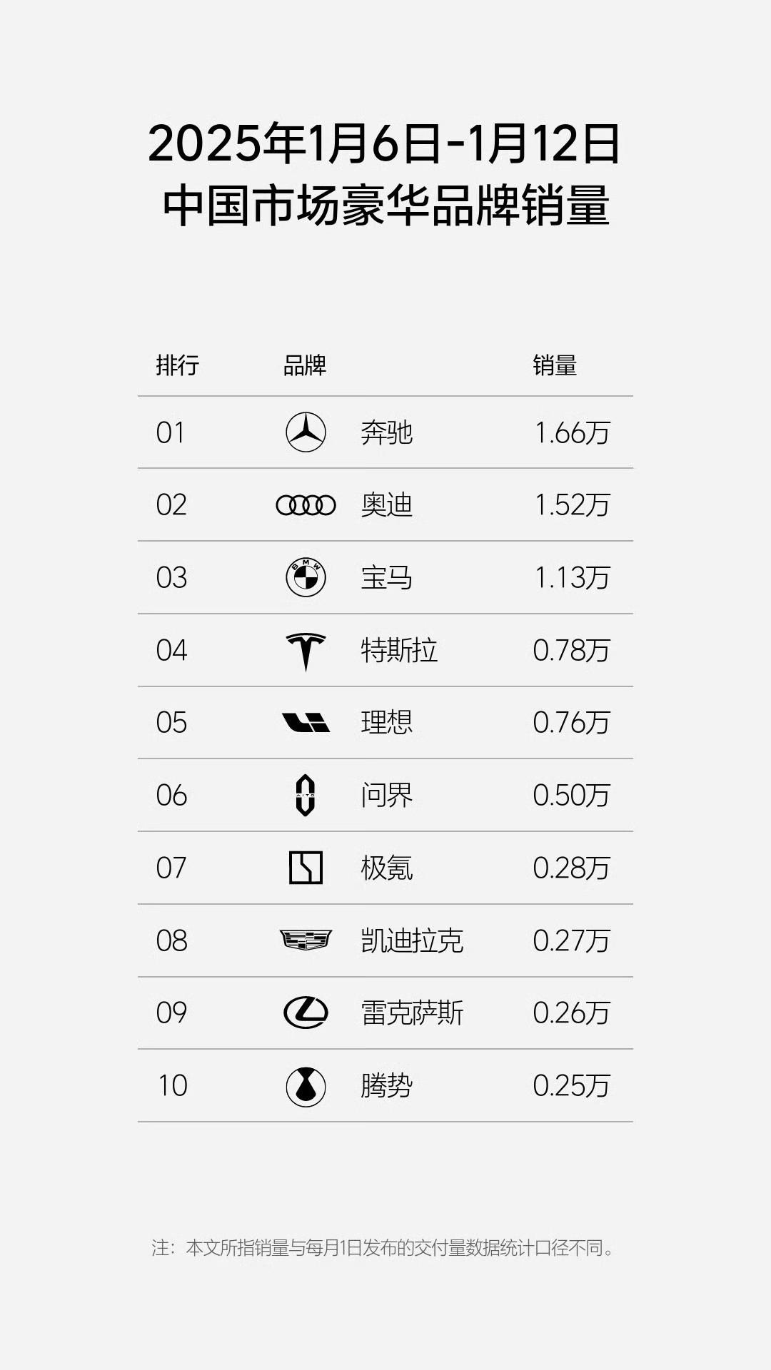 2025年第2周豪华汽车品牌销量排名中，自主品牌占了4个，腾势进入前十，取代了沃