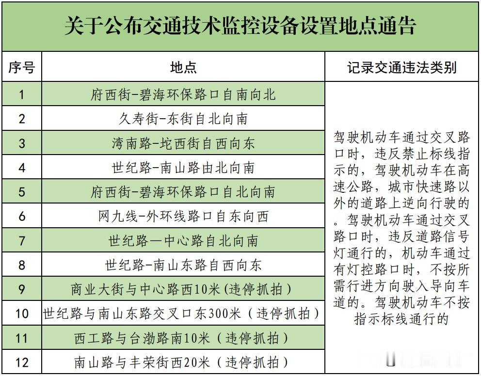 关于公布交通技术监控设备设置地点的通告

根据道路交通安全管理需要，大连市公安局