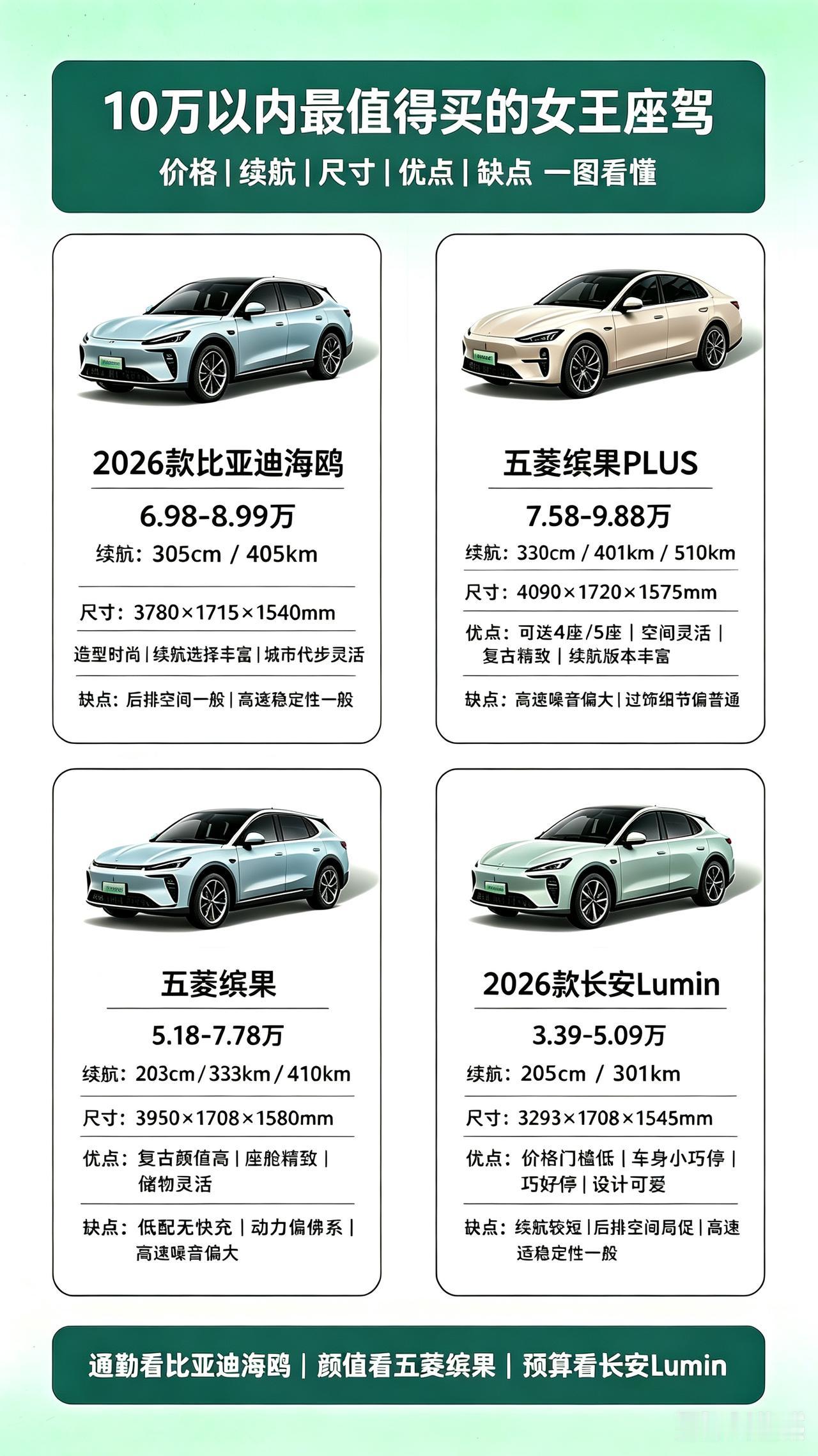 10 万以内 最值得买的女王座驾
想要入手颜值高、好开好停的代步小车，10 万以