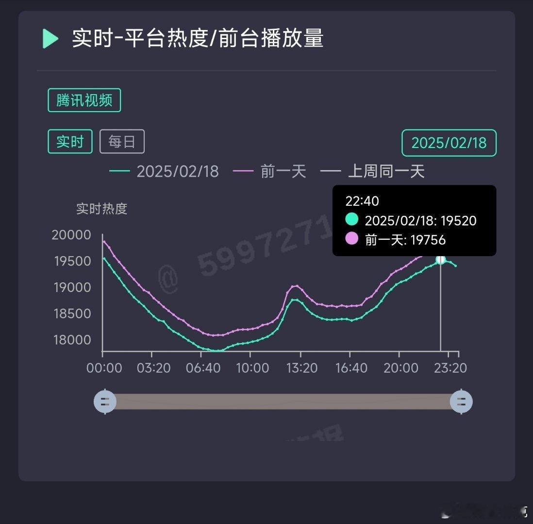 大奉打更人最后一天热度19520，推测云合750万上下。 