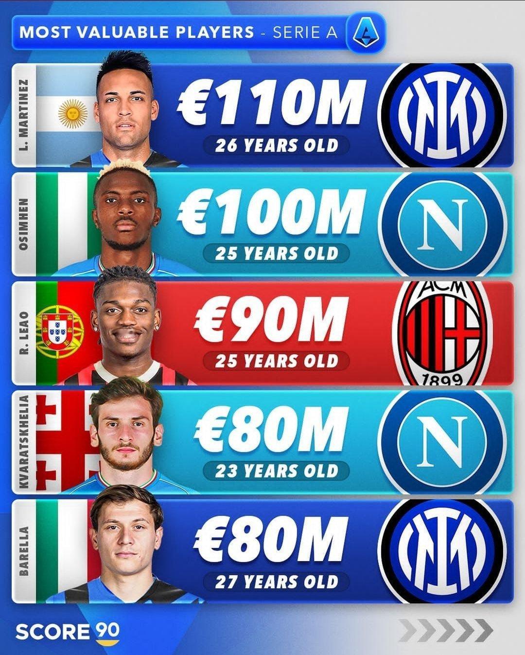 🇦🇷🤯劳塔罗·马丁内斯的身价为€1.1亿，是意甲联赛中身价最高的球员。（来