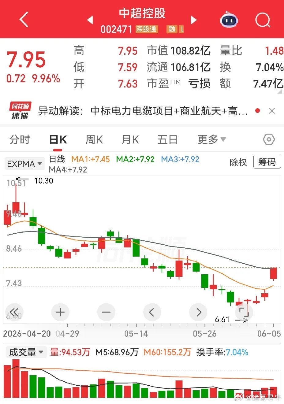 神剑股份和中超控股周五都涨停了。让人对商业航天又有点幻想，是不是春天又来了呢？仔
