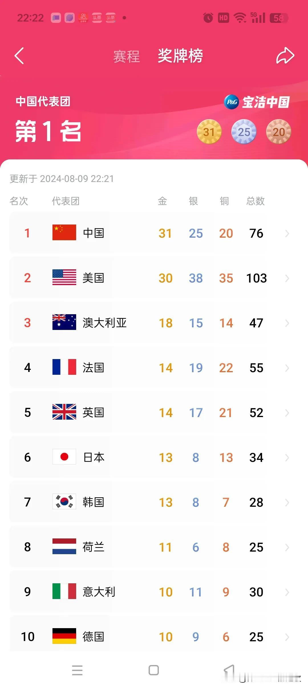 今晚10点07分，巴黎奥运会奖牌榜中国队再添一金，再次反超美国队，重回奥运奖牌榜
