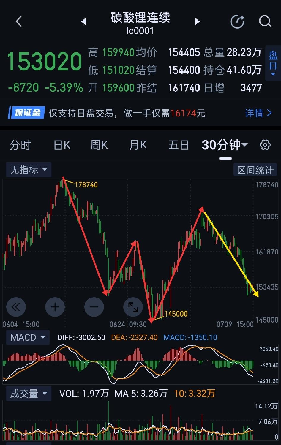 碳酸锂，周五有望通过震荡，校正价格快速滑落。                  