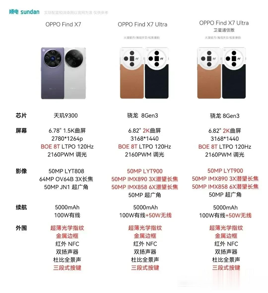 oppo find x7系列如果是这个硬件配置的话，对比其之前的定价逻辑应该是3