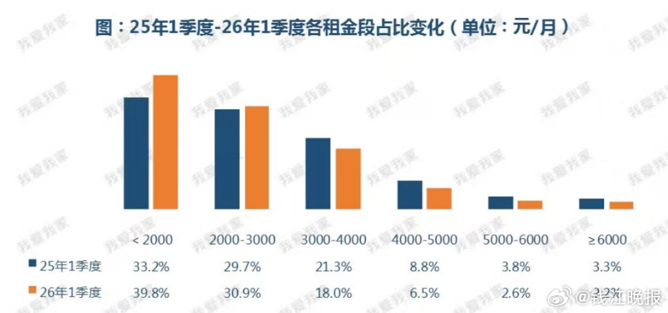 #一线城市租金集体止跌回升# 【#杭州房租或将止跌企稳#】今年3月，全国重点50