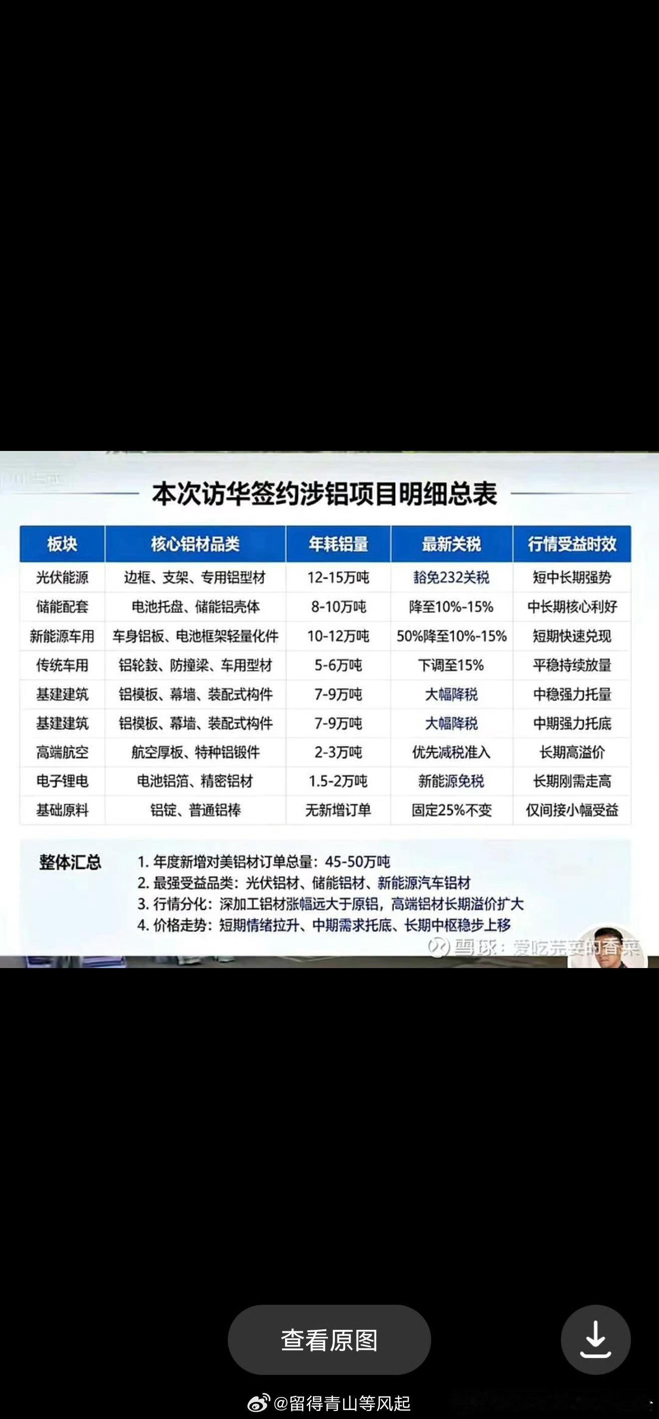 美国离不开中国的电解铝，美国的能源价格高企，高油价刺激下。电解铝价格太高。此前美