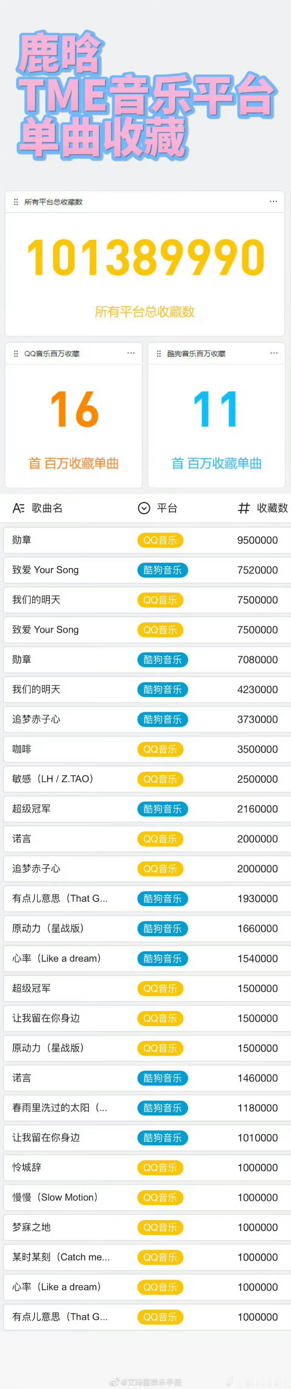 华晨宇和鹿晗的音乐实绩话说你们听谁的歌比较多 ​​​