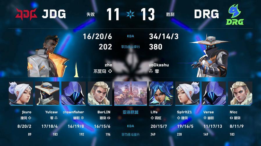 DRG 13-11 击败 JDG 拿下亚海悬城。vo0kashu 零以 380 