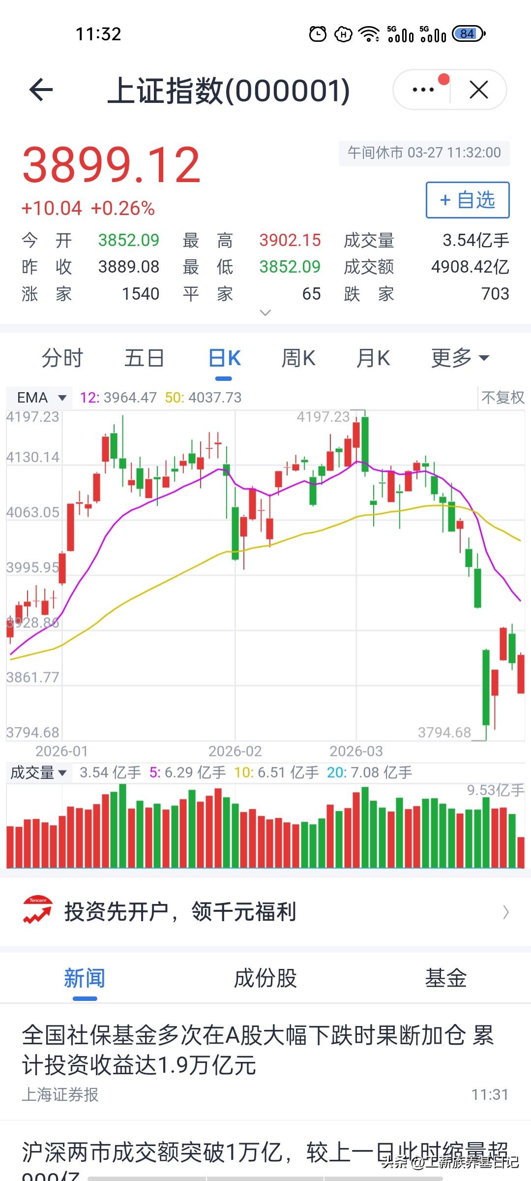 探底回升，下午或将继续窄幅磨底…
3月27日午间沪指收在3899.12点，涨幅0