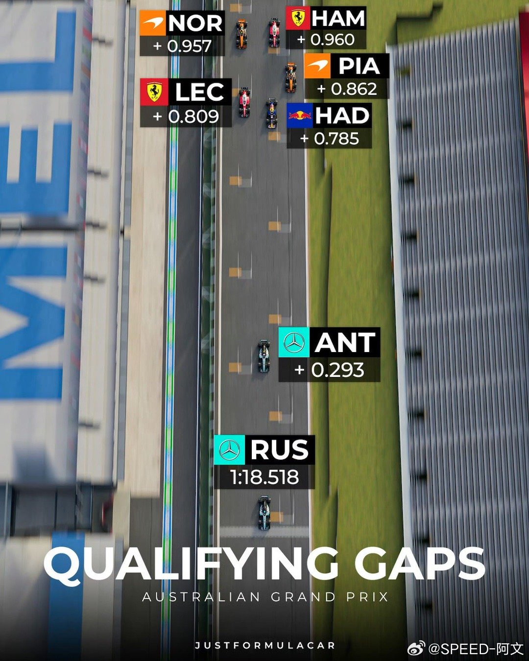 排位赛各车队差距可视化大概是这样这还只是排位赛，正赛那就是单圈3~4秒了那基本可