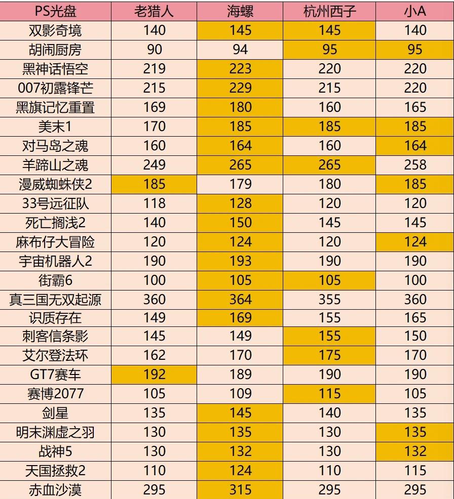 9.4ns卡带ps光盘回收价格
1.9月新游戏比较多，老游戏价格掉一些也正常
2