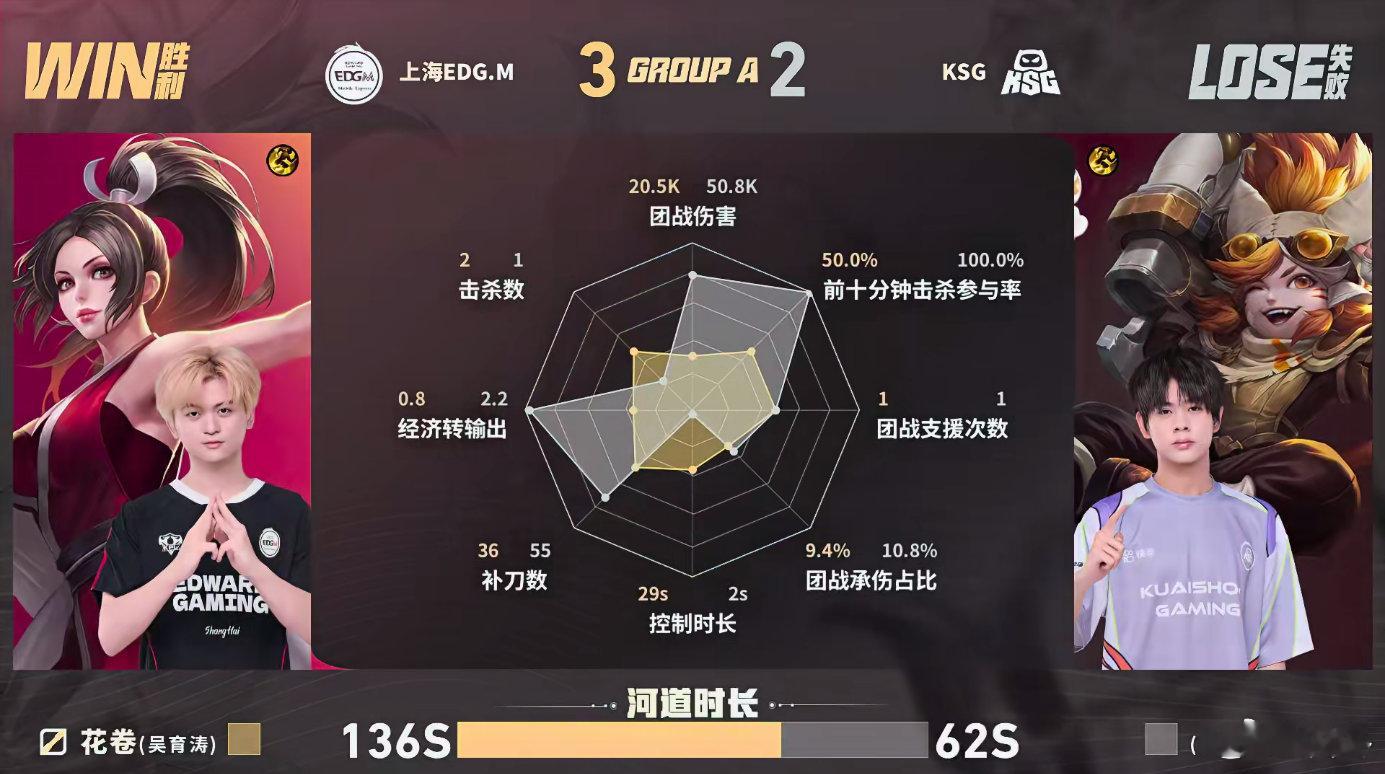 EDGM完成让二追三EDGM战胜KSG恭喜edgm让二追三拿下今天的比赛，希望k