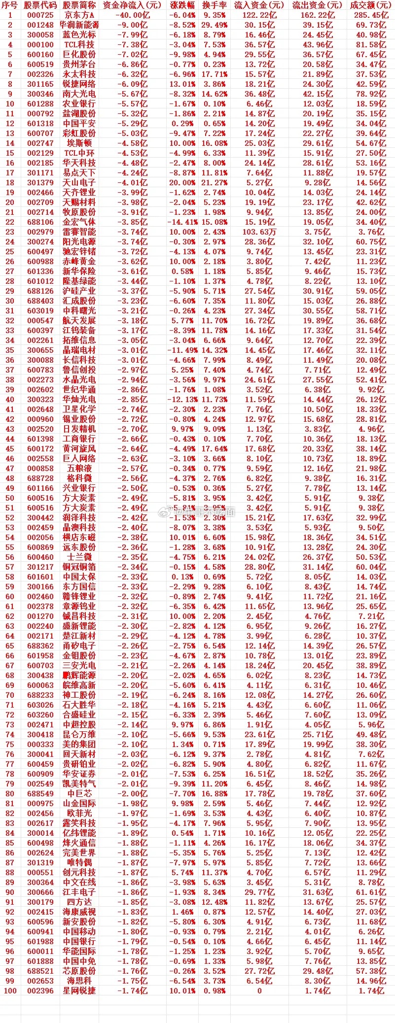 7月3号周五收盘，主力趁高位，“大幅卖出”的个股名单（前100） 