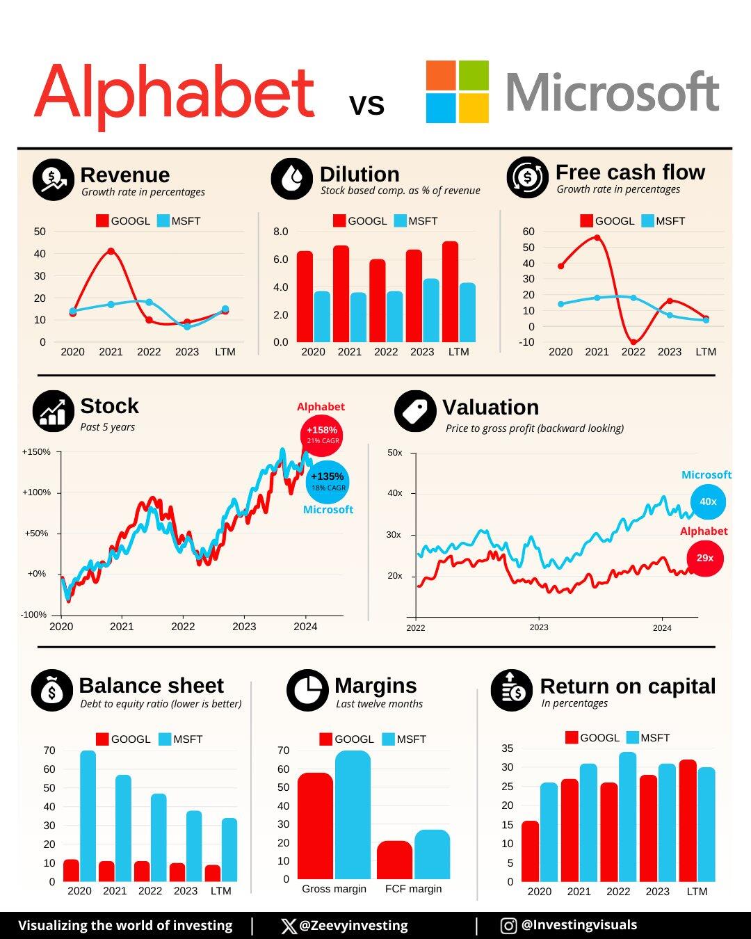📊 Google vs. Microsoft：科技巨头的终极
