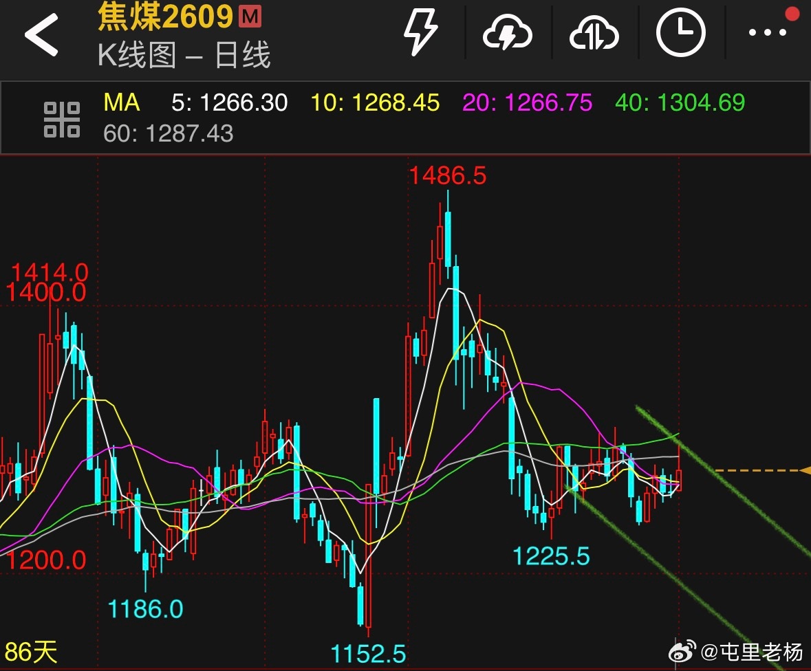 焦煤，前面也说过1300左右的空头思路，还是反弹等空保持住，1280左右还是考虑