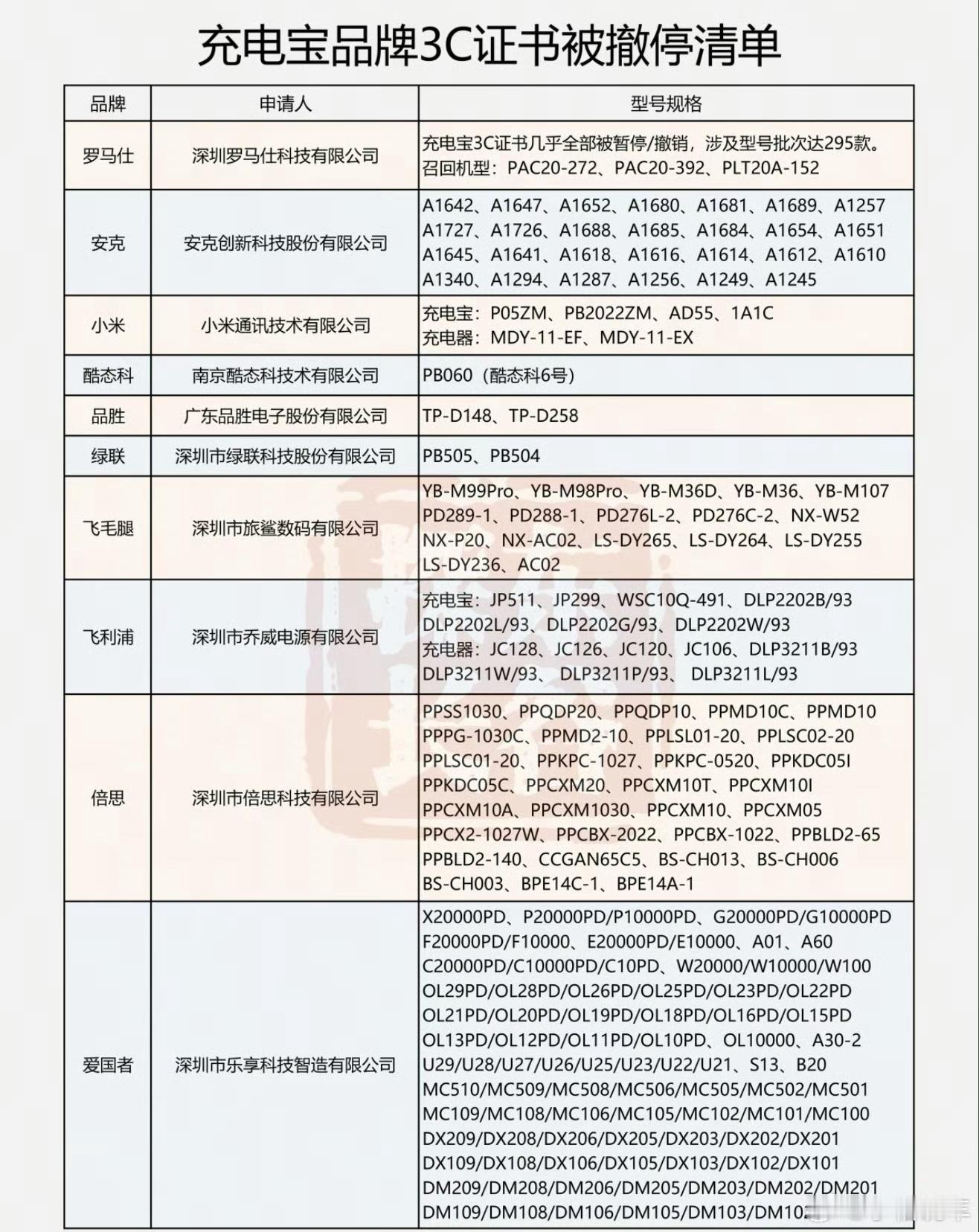 充电宝 退不了 这么一看被撤的品牌型号还挺多，尤其爱国者[跪了] ​​​
