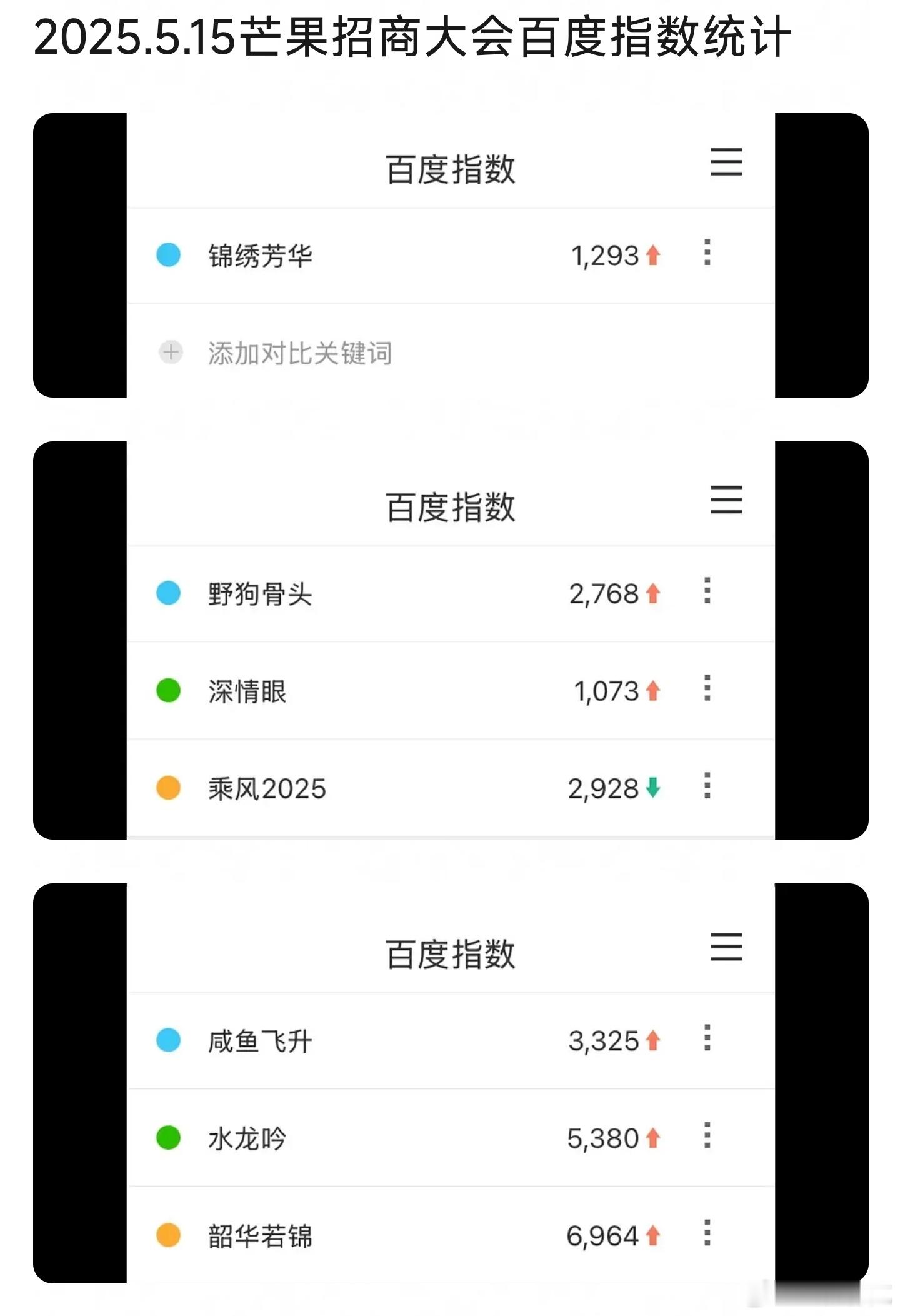 2025.5.15芒果招商大会百度指数统计 ​​​