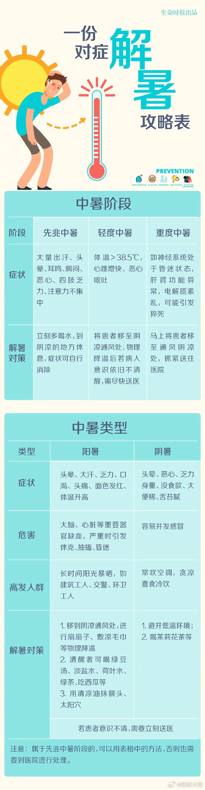 【热射病的3个突出症状】热射病通俗来讲就是重症中暑，主要指在持续闷热环境下，人体