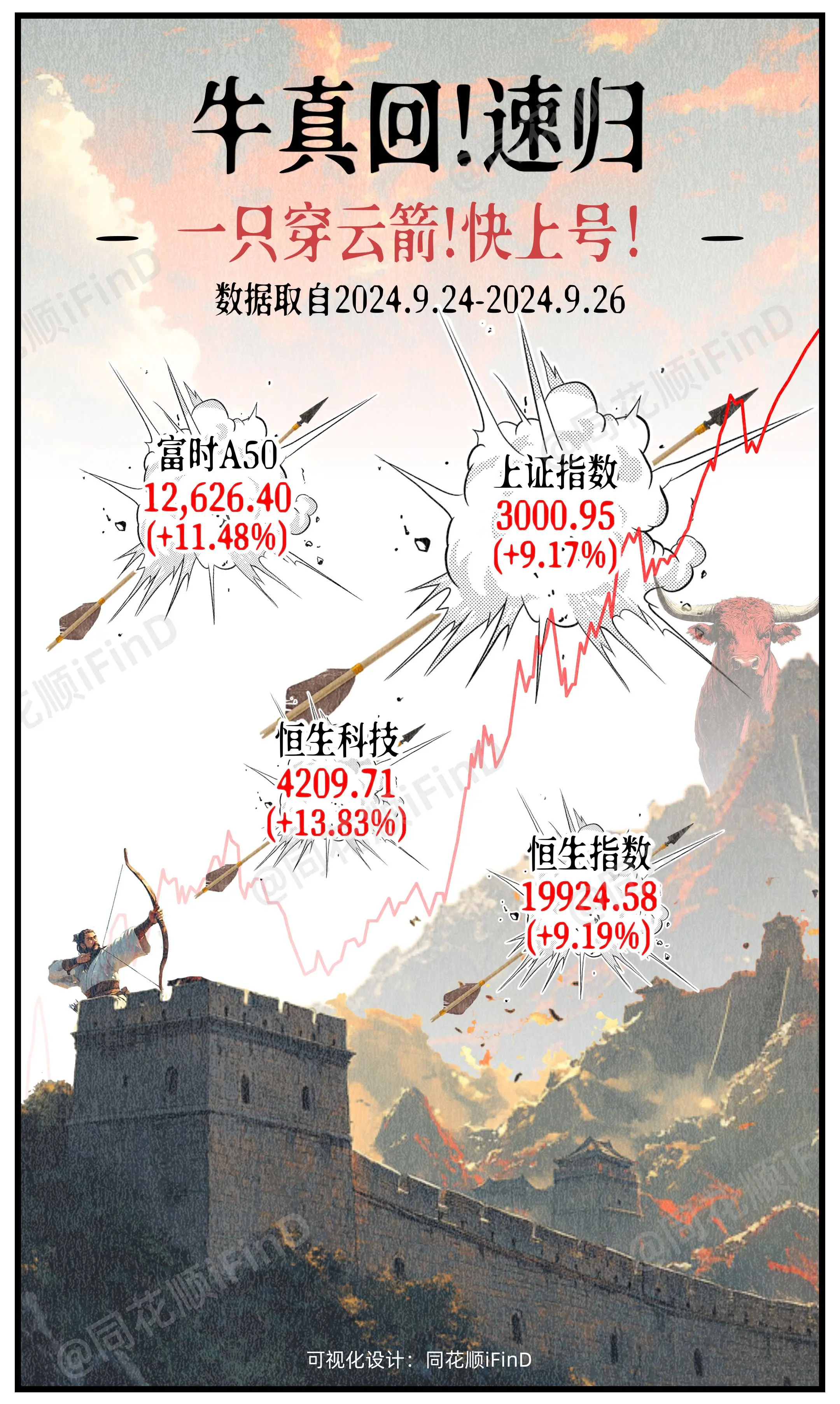 漫说财经48期｜全线暴涨！牛真回，速归！沪指三天暴涨9.17%，重回3000点！