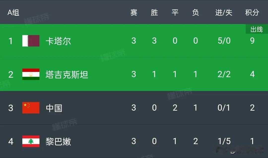 国足排名第18，彻底小组出局，可以回来过年了。叙利亚和印度的比赛分出胜负，中国香