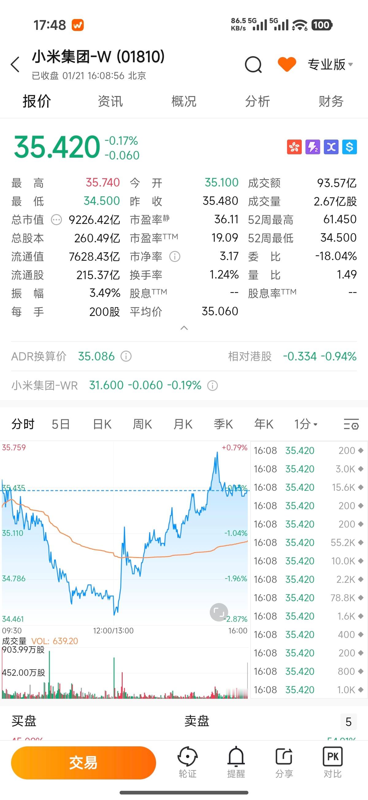 今天小米股票是非常惨烈的一天，从中午暴跌2.15%到下午涨到下跌0.17%，全天