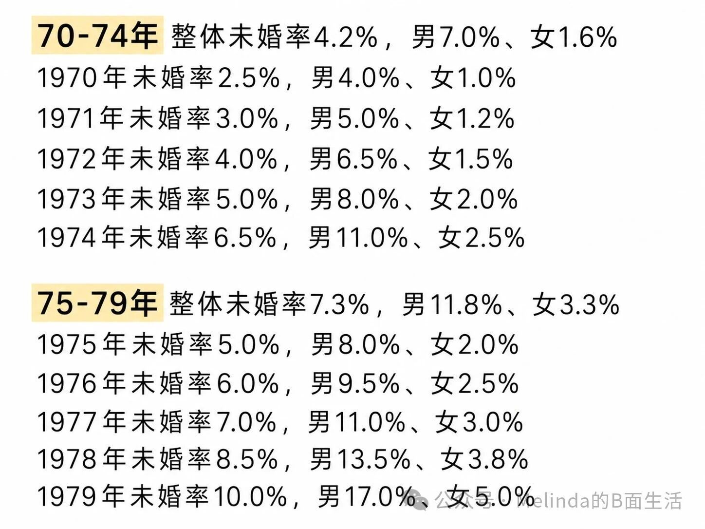 70-74年整体未婚率4.2%，男7.0%、女1.6%75-79年整体未婚率7.