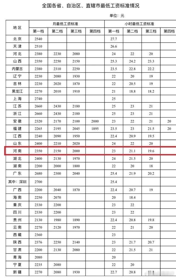 【最新！河南最低工资标准公布了】近日，人力资源和社会保障部网站发布全国各省、自治