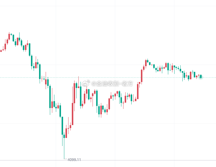 黄金在周一探底至4100附近后，行情迅速反转，在不到两个交易日的时间里，最高反弹