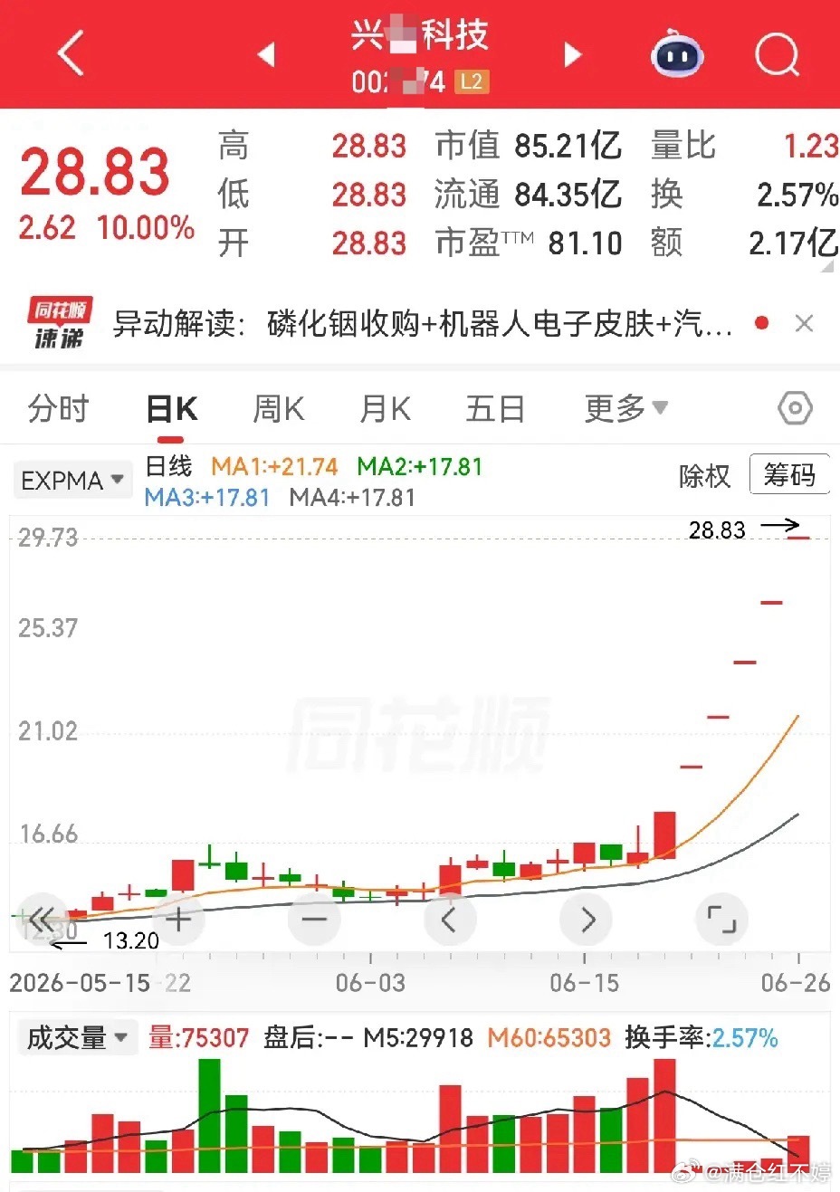兴业科技大涨之初，既是三角形突破形态，也是花开双高形态，可惜的是，出公告后天天一