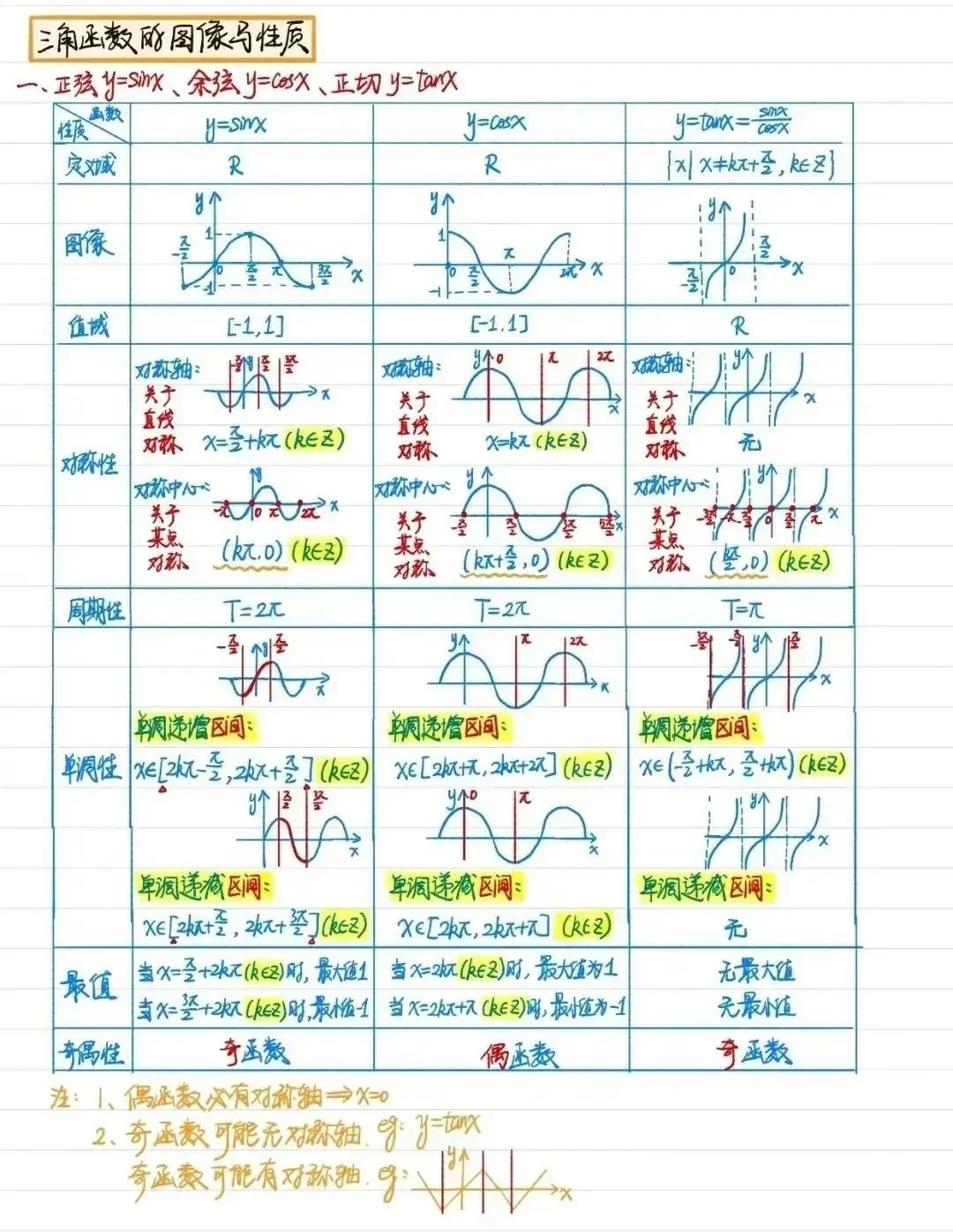 看这笔记立整不吧。关于三角函数的基本知识点